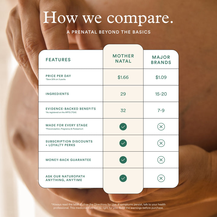 Comparison chart of Mother Natal vs. major brands, showing more ingredients, evidence-backed benefits, and exclusive perks.
