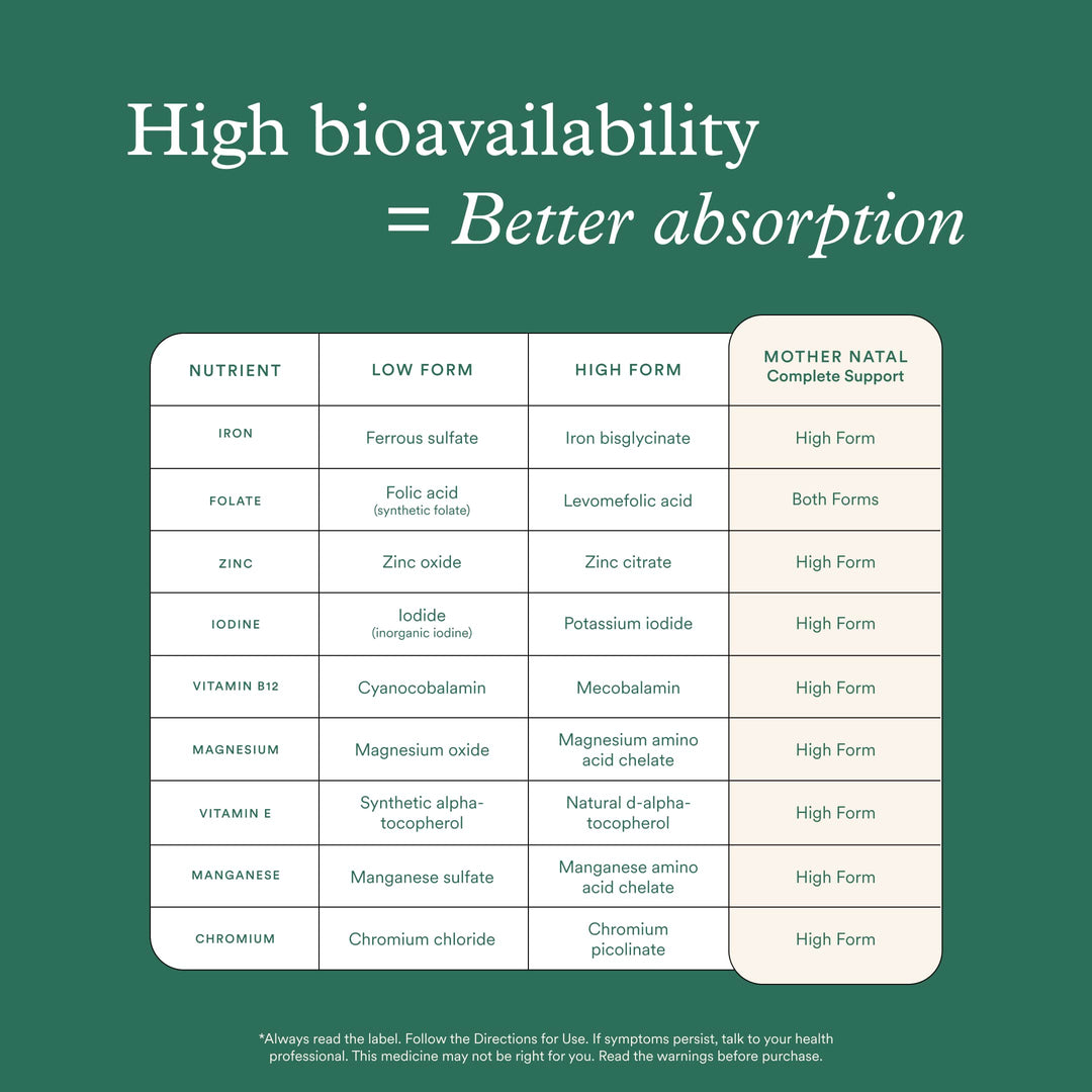 Bioavailability chart comparing standard and high-absorption nutrient forms, emphasising better absorption with Mother Natal.