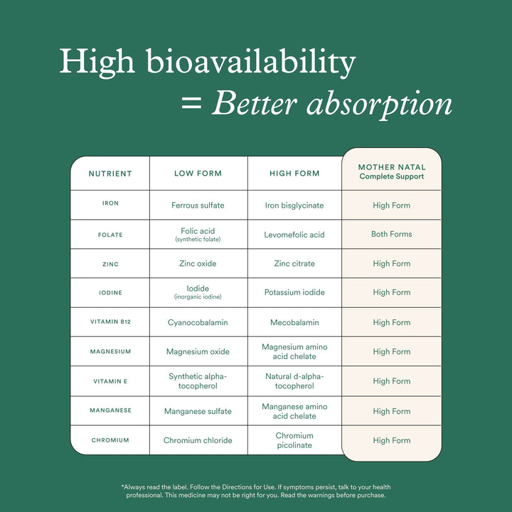 Bioavailability chart comparing standard and high-absorption nutrient forms, emphasising better absorption with Mother Natal.